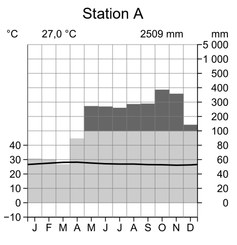 Klimadiagramm Station A mit Monats-Temperaturkurve und Niederschlagsbalken, Jahresmittel 27,0 °C, 2509 mm.